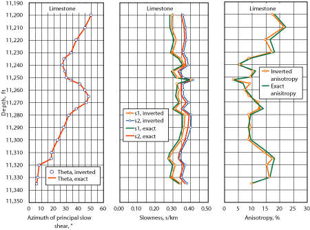 Inversion results compared with input model parameters of the fractured dolomitic limestone.