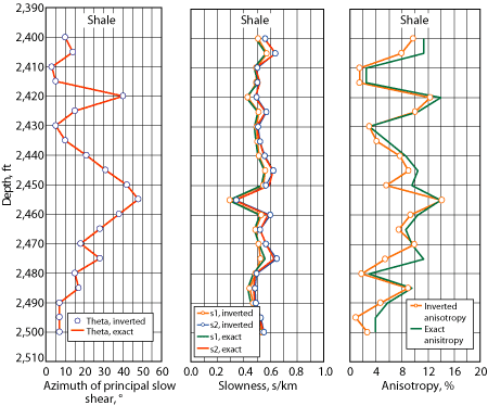 Inversion results compared with input model parameters of the fractured shale model.  