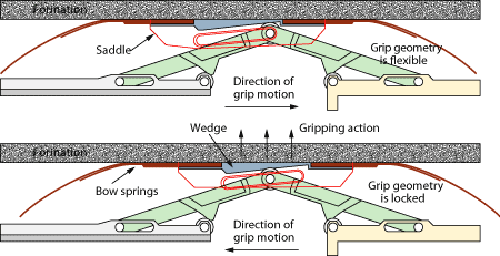 A modified tractor design uses a flexible bow spring for gripping smooth surfaces (e.g., casing) and an enlarged pad (“wedge”) for gripping in open hole.5