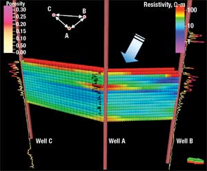 Resistivity cross-sections based on results of a three-well crosswell EM study in Haradh (southern Ghawar) Field, Saudi Arabia. The wells’ porosity logs are also displayed. The interwell spacing is 850 m (2,790 ft).26