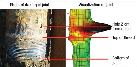 Comparison of an interval of retrieved casing (left) and the MFL log visualization that was used to locate the hole in the casing (right).16