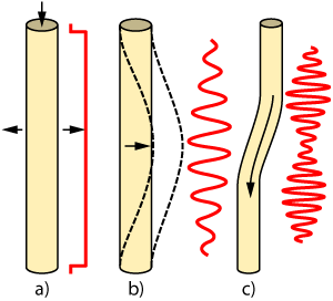 Typical signatures of the wavelength shift in the laser light reflected off RCTI Bragg gratings attached to tubing undergoing different types of strain: a) pure axial compression, b) column buckling and c) shearing.17