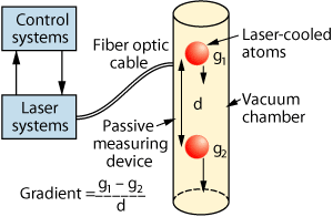 Diagram of the atom-interferometry gravity tool proposed by Alshakhs et al.21