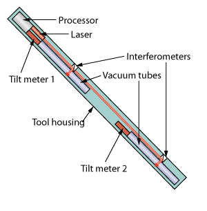 Diagram of a tandem sliding-weight borehole gravimeter.22