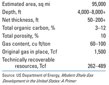 Marcellus Shale gas basin facts