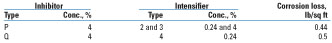 Effect of different intensifiers on corrosion loss in Effect of different intensifiers on corrosion loss in