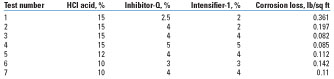 HPHT corrosion-loss data with Inhibitor-Q at 400ºF after 4 hr HPHT corrosion-loss data with Inhibitor-Q at 400ºF after 4 hr