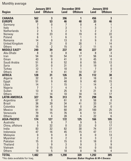 International Rotary Rig Count