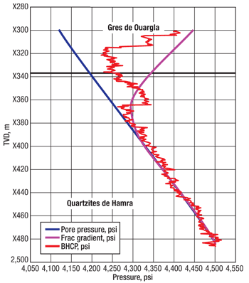 Shown in these MPD measurements, the operating window between pore pressure and fracture gradient narrowed and disappeared as the bit entered the Quartzites de Hamra reservoir zone.