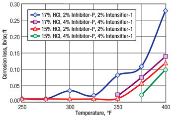 Effect of temperature from 250 to 400ºF on corrosion loss for 4 hr.