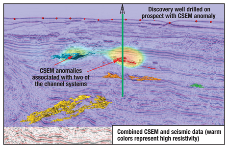 Integrated analysis of CSEM data suggested that two of the seismically mapped channel systems (red and blue) contained hydrocarbons. The interpretation was later confirmed by the drilling of a discovery well.