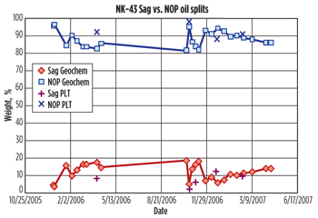 Fig. 1. Well NK-43 comparison of geochemistry-derived production splits with Production profile Log (PLT)-derived production splits. Fig. 1. Well NK-43 comparison of geochemistry-derived production splits with Production profile Log (PLT)-derived production splits.