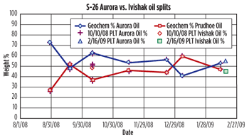 Fig. 2. Well S-26 comparison of geochemistry-derived production splits with Production Log (PLT)-derived production splits. The average Aurora oil split over the commingled test period from the two PLT’s was 53%. This value closely matches the average of the geochemical analysis Aurora oil split. Fig. 2. Well S-26 comparison of geochemistry-derived production splits with Production Log (PLT)-derived production splits. The average Aurora oil split over the commingled test period from the two PLT’s was 53%. This value closely matches the average of the geochemical analysis Aurora oil split.