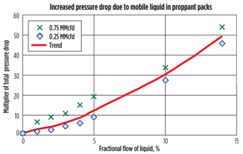 Fig. 1. The impact of multiphase flow can be dramatic at very low fractional flowrates of liquid [Palisch 2007].