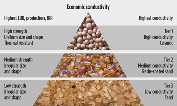 Fig. 3. The economic conductivity pyramid showing the three tiers of proppant. As one moves up the triangle, conductivity improves [Gallagher 2011]. 