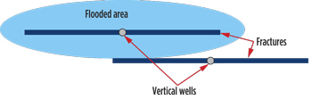  Water flooding in vertical wells.