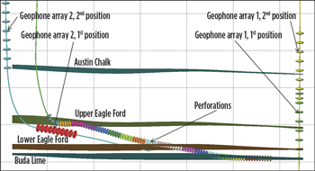 Microseismic monitoring configuration, well path and proposed completion. Microseismic monitoring configuration, well path and proposed completion.