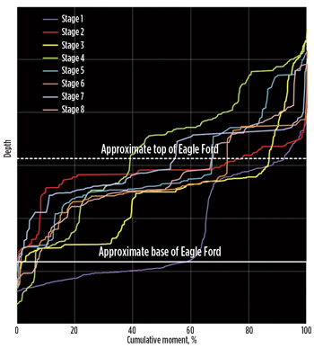 Deformation vs. depth in the Lower Eagle Ford. Deformation vs. depth in the Lower Eagle Ford.