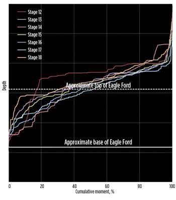 Deformation vs. depth in the Upper Eagle Ford. Deformation vs. depth in the Upper Eagle Ford.