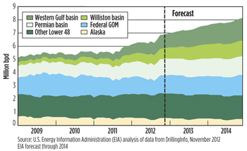Regional oil production forecasts.