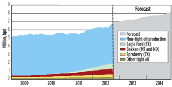Selected tight oil production history and U.S. oil production forecast.