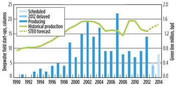 Fig. 6. Federal GOM—deepwater field start-ups and total oil production