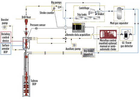 Components of a closed-loop system for drilling and cementing operations in deep water include an RCD below the marine riser tension ring, auxiliary backpressure pump, PLC automated choke manifold system, flowmeter, and remote data acquisition capability. Components of a closed-loop system for drilling and cementing operations in deep water include an RCD below the marine riser tension ring, auxiliary backpressure pump, PLC automated choke manifold system, flowmeter, and remote data acquisition capability.