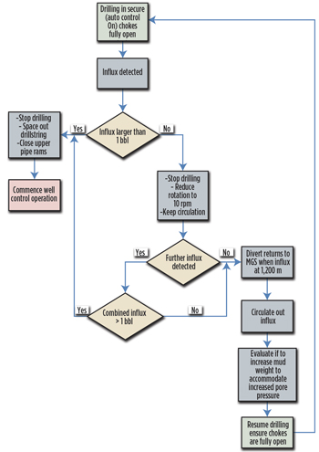 Well control decision tree: MPD application on HPHT prospect in the North Sea. Well control decision tree: MPD application on HPHT prospect in the North Sea.
