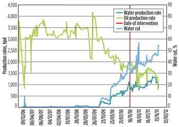 History of production. History of production.