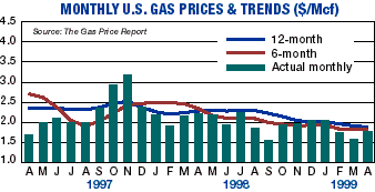 US gas prices
