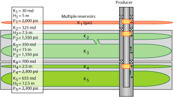 Commingled production from three reservoirs. 