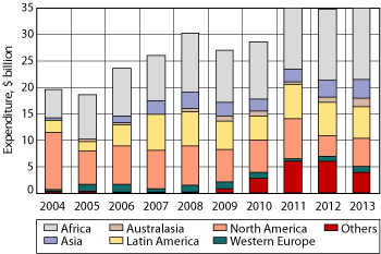 Global deepwater expenditure by region 2004−2013.