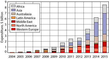 Global Capex on FLNG facilities by region 2004-2015. 