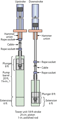 Vann’s cable-operated pumping system employs a computerized hydraulic lifting system and does not require a workover unit. 