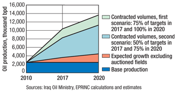 Iraqi production to 2020 under two scenarios.