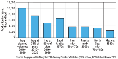 Even if only 75% of contracted volumes are met by 2020, the planned Iraqi development program will be the largest 10-year incremental crude oil production increase in history.