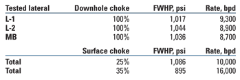 TABLE 2. Well D test rates and flowing wellhead pressure (FWHP) at various ICV and surface choke settings TABLE 2. Well D test rates and flowing wellhead pressure (FWHP) at various ICV and surface choke settings