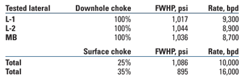 TABLE 2. Well D test rates and flowing wellhead pressure (FWHP) at various ICV and surface choke settings