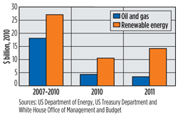 US federal incentives and subsidies for oil and gas versus renewable energy.