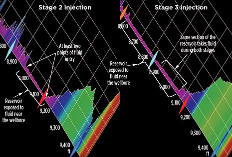 Fig. 2. DTS profile for Stage 2 (left) and Stage 3 stimulation. Fig. 2. DTS profile for Stage 2 (left) and Stage 3 stimulation.