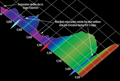 Fig. 3. DTS data indicating thermal recovery near the wellbore after Stage 1, 2 and 3 stimulation. Fig. 3. DTS data indicating thermal recovery near the wellbore after Stage 1, 2 and 3 stimulation.