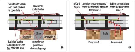 Fig. 2. Figures A and B show a series of downhole operations to capture zonal reservoir pressures without associated intervention risk or production deferment.