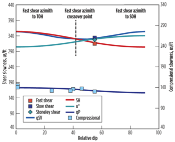 Fig. 4. Formation slowness as a function of relative dip angle in the Eocene. Points = measured slowness data. Lines = phase slowness curves. Fig. 4. Formation slowness as a function of relative dip angle in the Eocene. Points = measured slowness data. Lines = phase slowness curves.