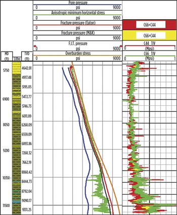 Fig. 5. In upper section, anisotropic minimum horizontal stress (center/green) is similar to fracture gradients (red, black). In the deeper section, it is significantly lower. Fig. 5. In upper section, anisotropic minimum horizontal stress (center/green) is similar to fracture gradients (red, black). In the deeper section, it is significantly lower.