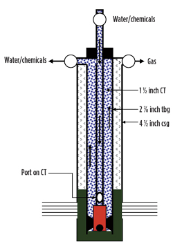 Fig. 1. Using CT as a pumping string, with a port at the bottom end, allows circulation of solvents, inhibitors, hot oil or any fluid suitable for treating the well.