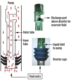 Fig. 3. Schematic diagram of the Downhole Diverter Gas Separator and its components.