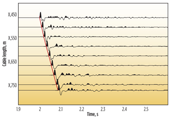 Downhole hydrophone data showed good-quality waveforms. The first arrival times (red solid curve) were used for velocity computation.