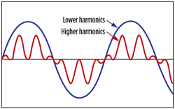 Harmonic content is a quality measurement of power. Because energy flows in sinusoidal waves, efficient use produces smooth waves (low harmonics), while less efficient use produces irregular waves (high harmonics).  