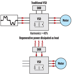 Traditional VSDs push power from the grid to the motor, but when energy returns to the VSD during a negative torque cycle, it is discharged through the DBR and cannot be recovered. Active Front Ends: unlike passive front ends, active front ends fill the voids in a typical energy wave cycle by anticipating and compensating for deficiencies during demand or release of power, so rod pumps don’t have to use such a large pulse to continue the flow of energy.