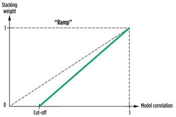 The fit between the actual seismic and the synthetic seismic from the model provides a weight that can be used to predict the 4D impedance log by averaging the rock property logs over the fitting models. The fit between the actual seismic and the synthetic seismic from the model provides a weight that can be used to predict the 4D impedance log by averaging the rock property logs over the fitting models.